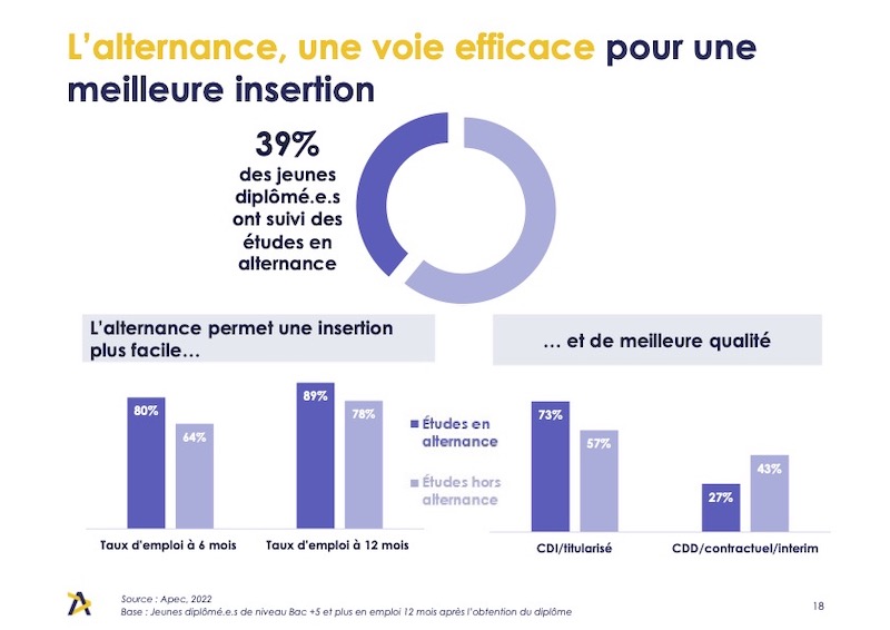 L'alternance reste le meilleur moyen de trouver un emploi rapidement en sortie d'école