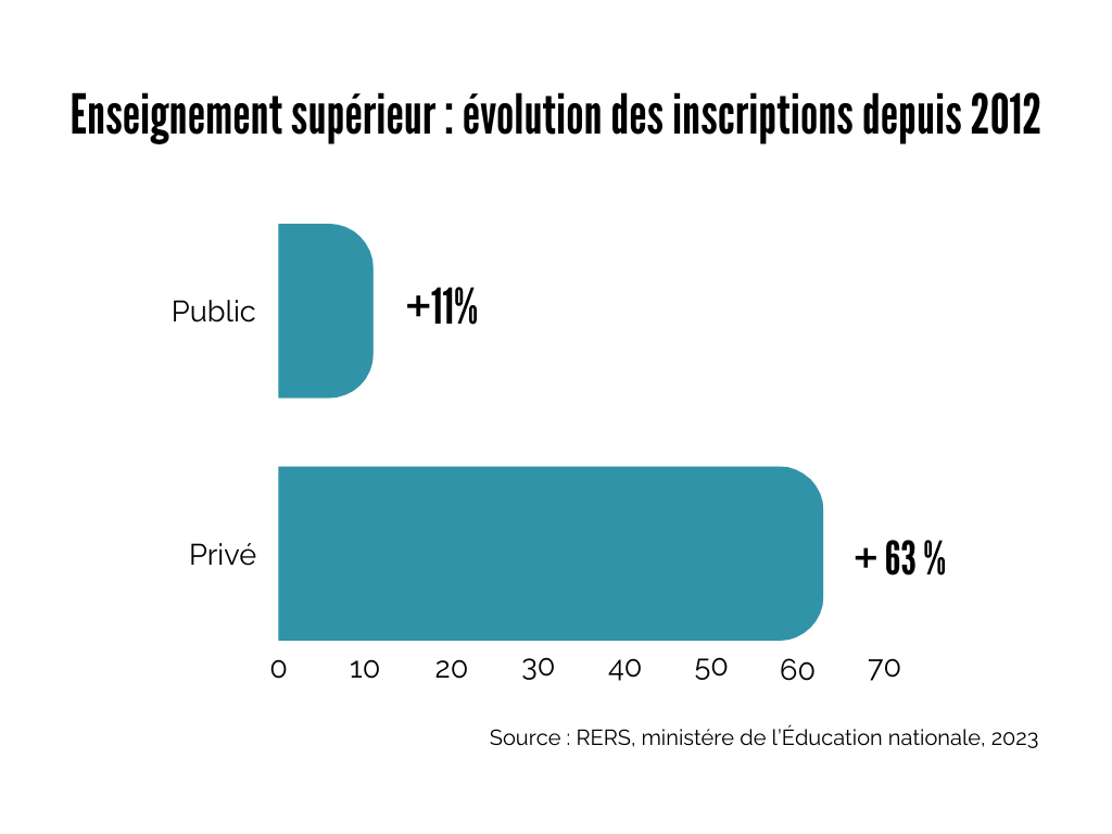 Evolution des inscritpions dans l'enseignement supérieur