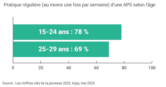 Pratique régulière du sport chez les jeunes