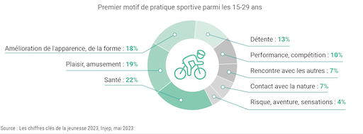 Premier motif de pratique sportive parmi les jeunes de 15-29 ans