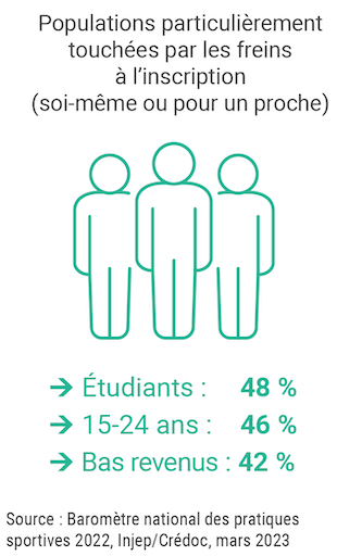 Populations touchées par les freins à l'inscription en APS