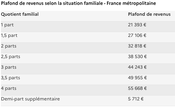 Les conditions d'ouverture d'un livret LEP sont liées à vos ressources