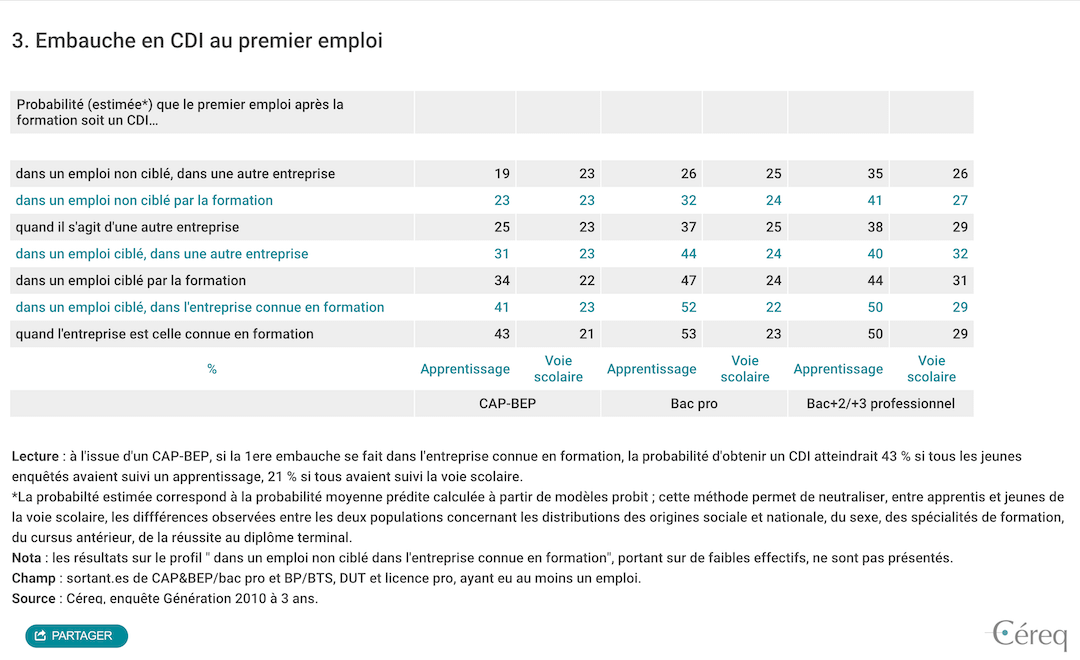 L'apprentissage facilite l'insertion professionnelle