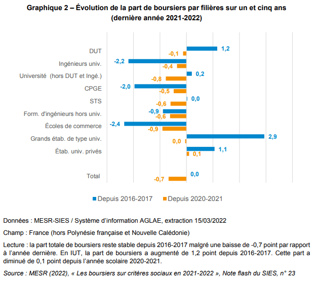 Ascenseur social en panne pour les boursiers de l’enseignement supérieur