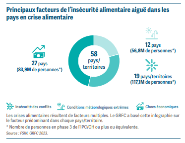 L’insécurité alimentaire aigüe continue de s’aggraver