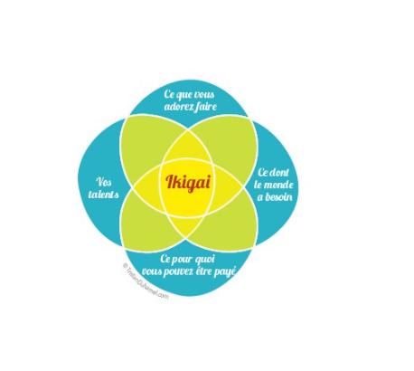 L'ikigai