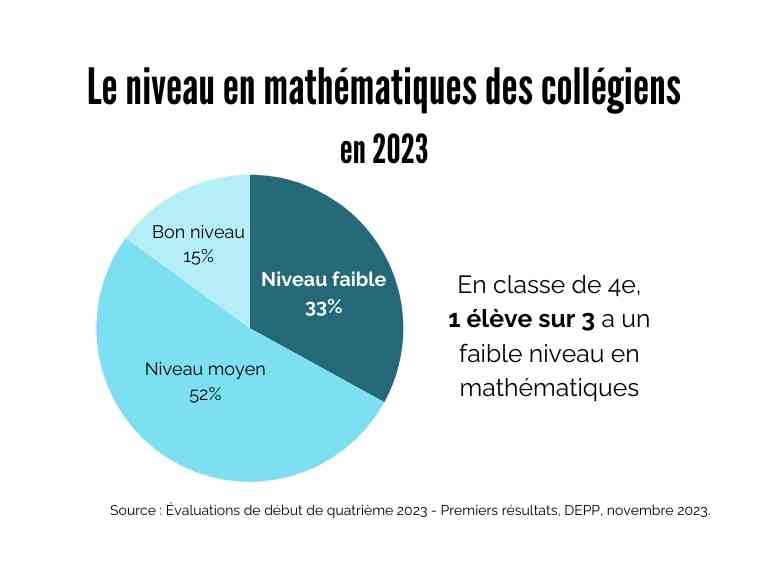 niveau en maths au collège