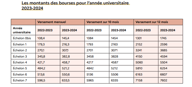 Bourses sur critères sociaux : ce qui change à la rentrée 2023