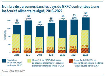 L’insécurité alimentaire aigüe continue de s’aggraver