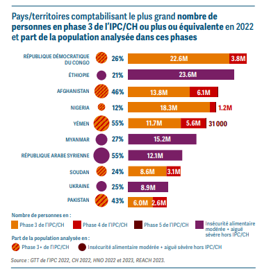 L’insécurité alimentaire aigüe continue de s’aggraver