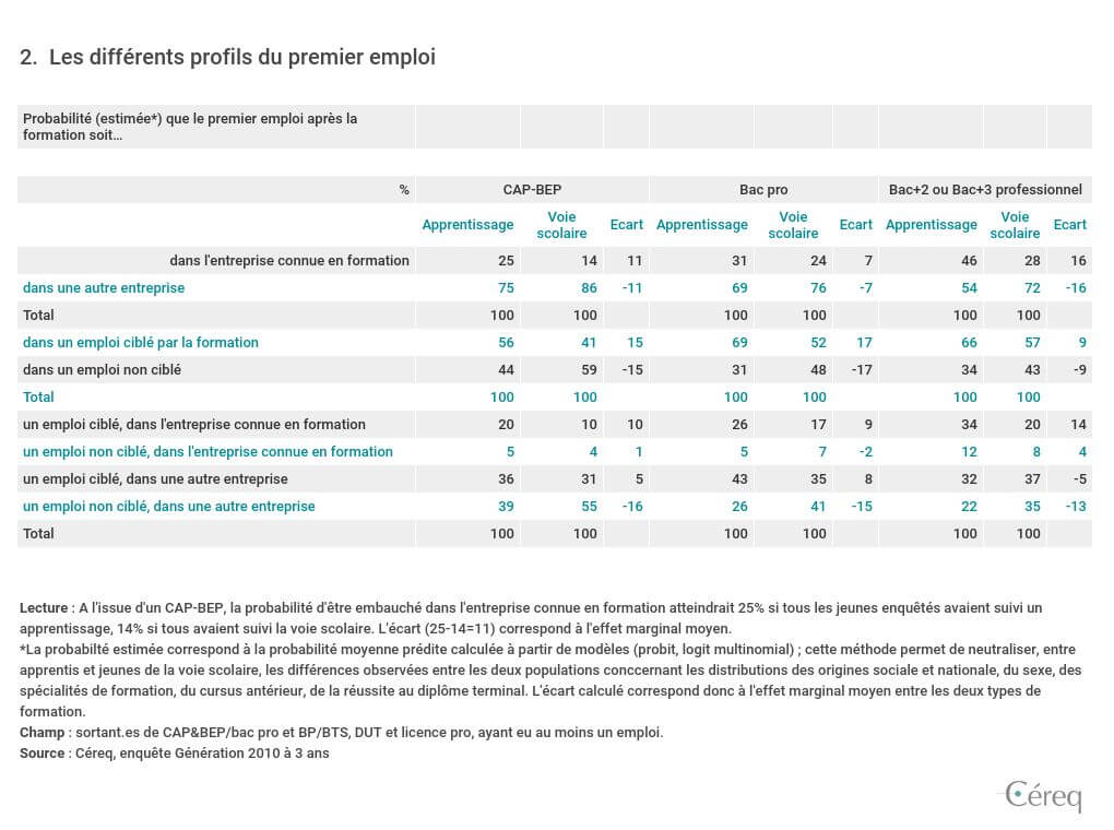 L'apprentissage facilite l'insertion professionnelle