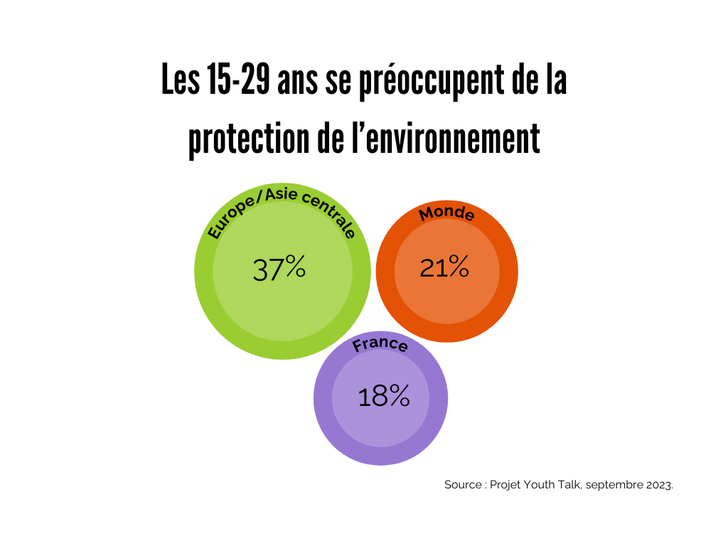 Préoccupations des jeunes pour l'environnement