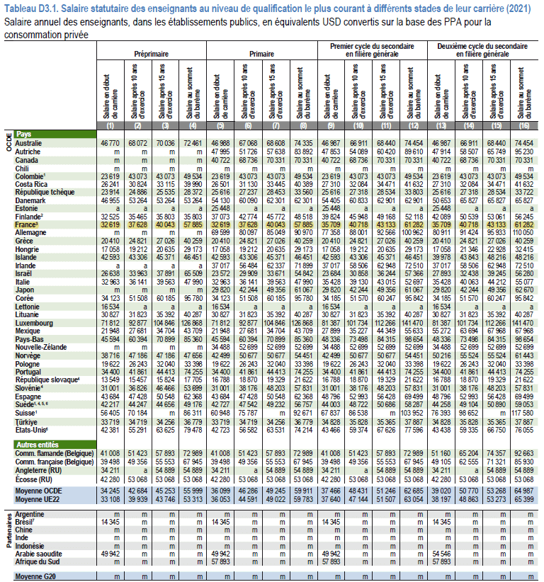 salaires-enseignants-ocde-france