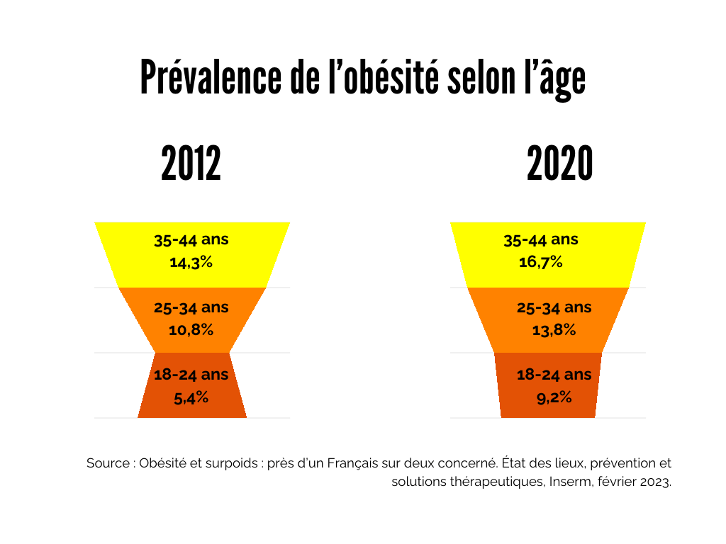 sédentarité et obésité