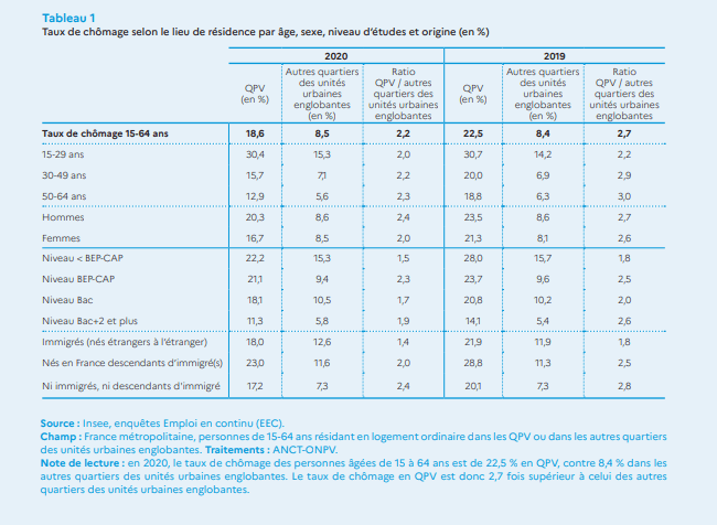Dans les quartiers prioritaires, plus de chômage notamment chez les jeunes